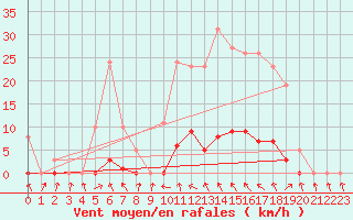 Courbe de la force du vent pour Recoubeau (26)