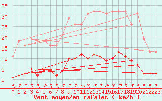 Courbe de la force du vent pour Cerisiers (89)