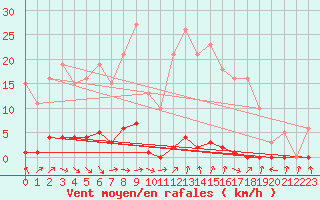 Courbe de la force du vent pour Renwez (08)