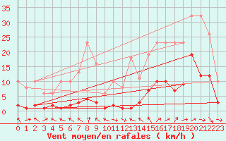 Courbe de la force du vent pour Malbosc (07)