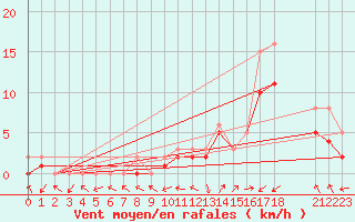 Courbe de la force du vent pour Manlleu (Esp)