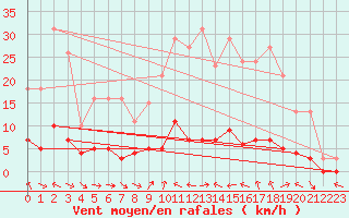 Courbe de la force du vent pour Merschweiller - Kitzing (57)