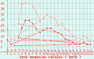 Courbe de la force du vent pour Saint-Bonnet-de-Four (03)