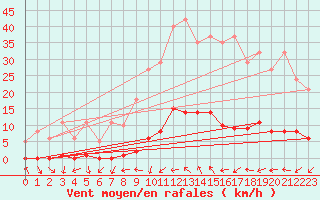 Courbe de la force du vent pour Saint-Paul-lez-Durance (13)
