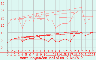 Courbe de la force du vent pour Renwez (08)