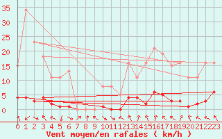 Courbe de la force du vent pour Isle-sur-la-Sorgue (84)