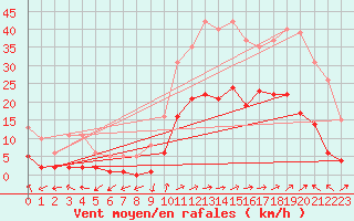 Courbe de la force du vent pour Eygliers (05)