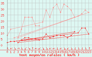 Courbe de la force du vent pour Engins (38)