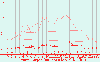 Courbe de la force du vent pour Puimisson (34)
