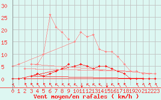 Courbe de la force du vent pour Rosis (34)