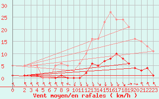 Courbe de la force du vent pour Recoubeau (26)