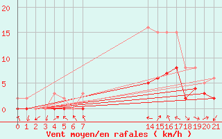 Courbe de la force du vent pour Manlleu (Esp)