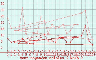 Courbe de la force du vent pour Malbosc (07)