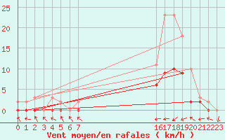 Courbe de la force du vent pour Manlleu (Esp)