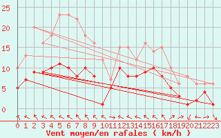 Courbe de la force du vent pour Machichaco Faro