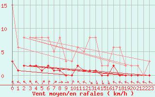 Courbe de la force du vent pour Recoubeau (26)