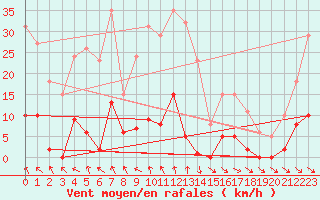 Courbe de la force du vent pour Les Pennes-Mirabeau (13)