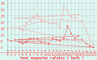Courbe de la force du vent pour Trelly (50)