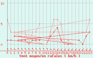 Courbe de la force du vent pour Bridel (Lu)