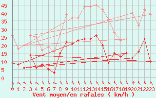 Courbe de la force du vent pour Tudela