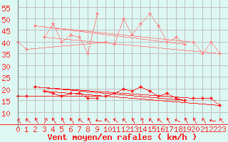 Courbe de la force du vent pour Lagarrigue (81)