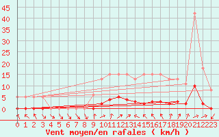 Courbe de la force du vent pour Anglars St-Flix(12)