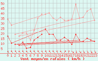 Courbe de la force du vent pour Tudela