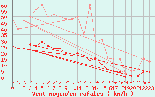 Courbe de la force du vent pour Nonaville (16)