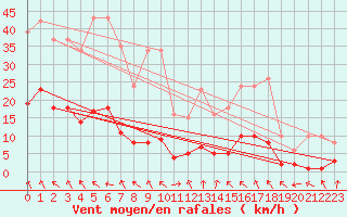 Courbe de la force du vent pour Anglars St-Flix(12)