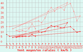 Courbe de la force du vent pour Bulson (08)