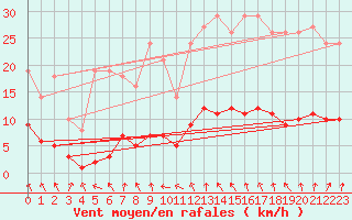 Courbe de la force du vent pour Floriffoux (Be)