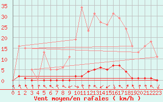 Courbe de la force du vent pour Herserange (54)