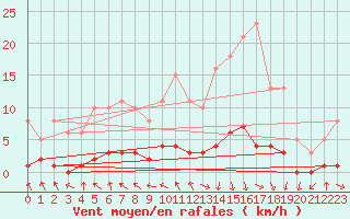 Courbe de la force du vent pour Challes-les-Eaux (73)