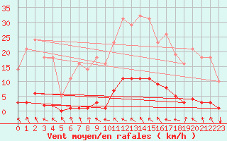 Courbe de la force du vent pour Recoubeau (26)