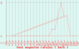 Courbe de la force du vent pour Gap-Sud (05)