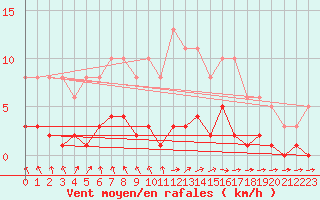 Courbe de la force du vent pour Herhet (Be)