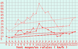 Courbe de la force du vent pour Valleroy (54)