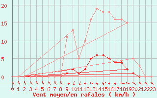 Courbe de la force du vent pour Thoiras (30)