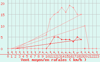 Courbe de la force du vent pour Bannay (18)