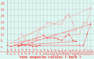 Courbe de la force du vent pour Mazres Le Massuet (09)