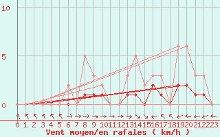Courbe de la force du vent pour Izegem (Be)