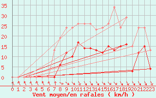 Courbe de la force du vent pour Castres-Nord (81)