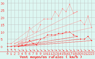 Courbe de la force du vent pour Pertuis - Le Farigoulier (84)