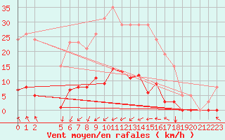 Courbe de la force du vent pour Agde (34)