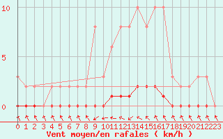 Courbe de la force du vent pour Gjilan (Kosovo)