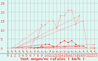 Courbe de la force du vent pour Douelle (46)