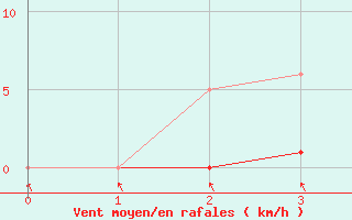 Courbe de la force du vent pour Recoubeau (26)