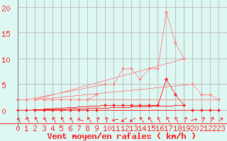 Courbe de la force du vent pour Gjilan (Kosovo)