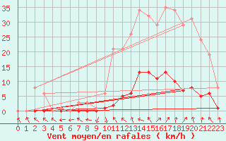 Courbe de la force du vent pour Recoubeau (26)
