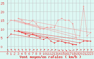 Courbe de la force du vent pour Frontenac (33)
